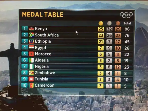 List Of Top Ten African Countries With The Most Olympics Medals.